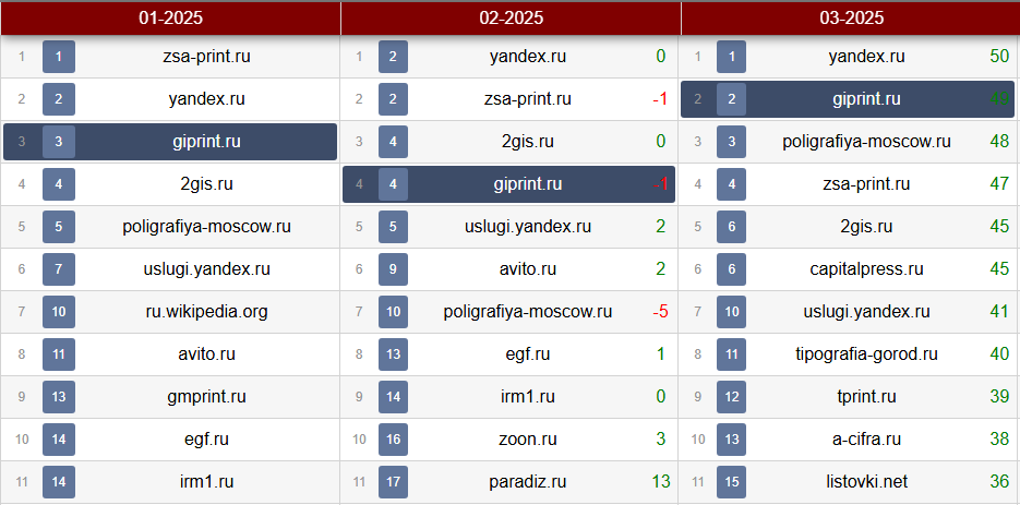 Результаты по рейтингу доменов